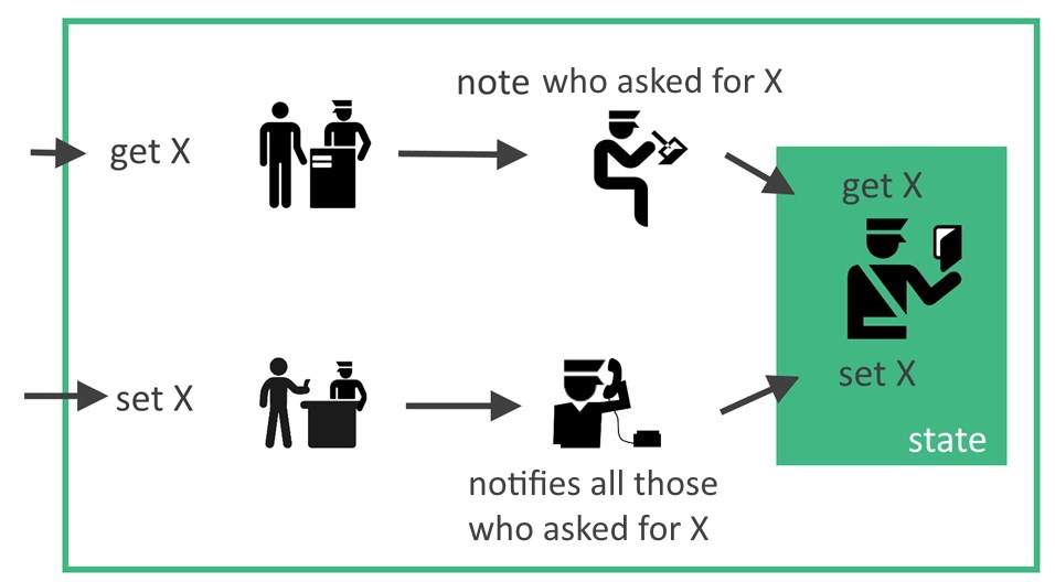 Reactivity principle based on getters/setters